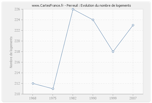 Perreuil : Evolution du nombre de logements