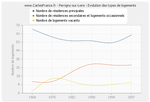 Perrigny-sur-Loire : Evolution des types de logements