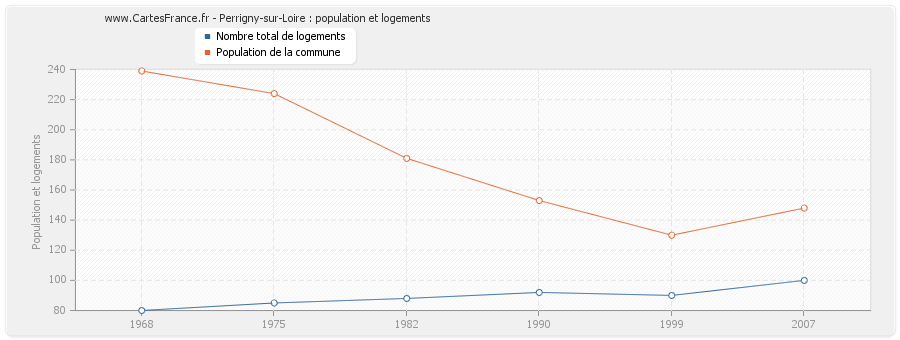 Perrigny-sur-Loire : population et logements