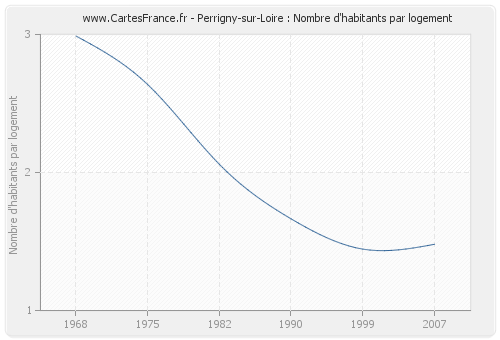Perrigny-sur-Loire : Nombre d'habitants par logement