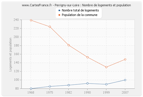 Perrigny-sur-Loire : Nombre de logements et population