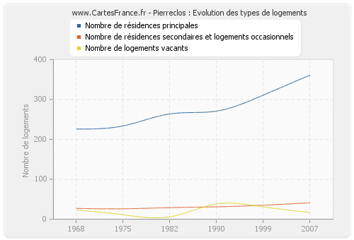 Pierreclos : Evolution des types de logements