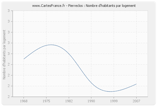 Pierreclos : Nombre d'habitants par logement