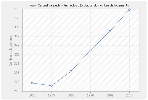 Pierreclos : Evolution du nombre de logements