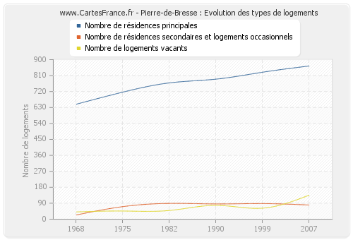 Pierre-de-Bresse : Evolution des types de logements