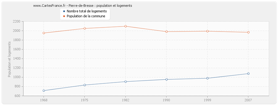 Pierre-de-Bresse : population et logements