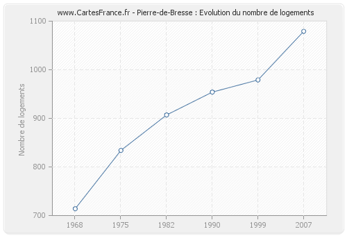 Pierre-de-Bresse : Evolution du nombre de logements