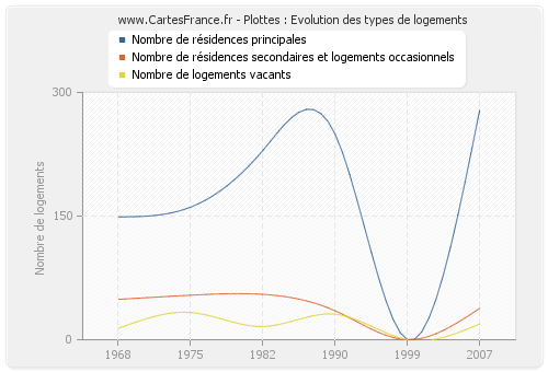 Plottes : Evolution des types de logements