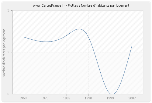 Plottes : Nombre d'habitants par logement