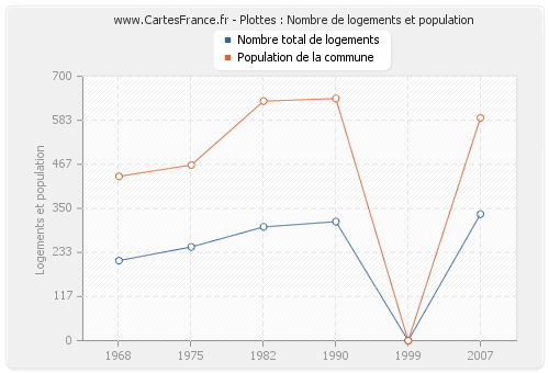 Plottes : Nombre de logements et population