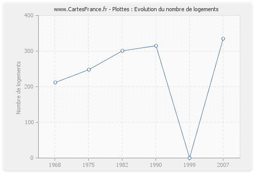 Plottes : Evolution du nombre de logements