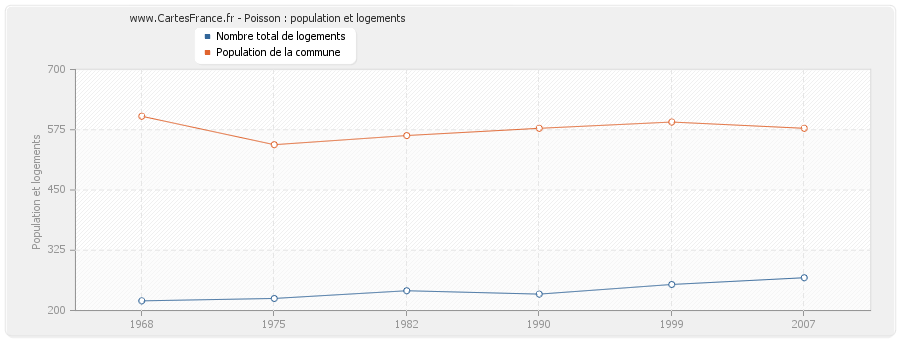 Poisson : population et logements