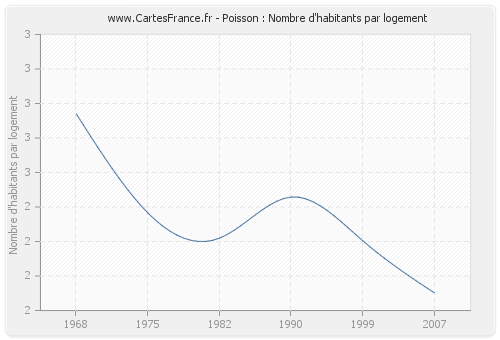 Poisson : Nombre d'habitants par logement