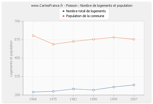 Poisson : Nombre de logements et population