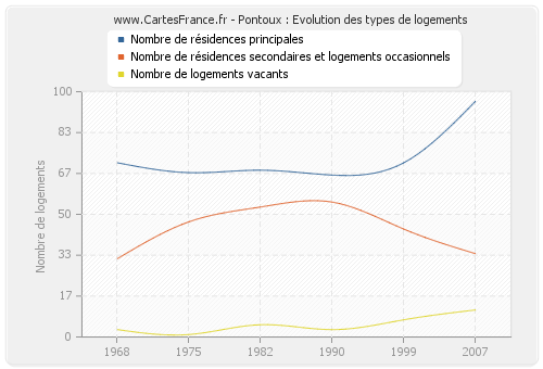 Pontoux : Evolution des types de logements