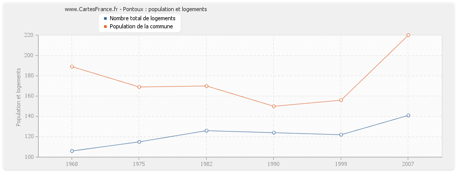 Pontoux : population et logements