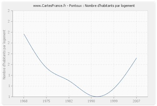 Pontoux : Nombre d'habitants par logement