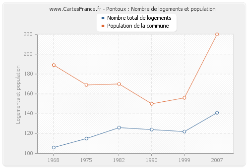 Pontoux : Nombre de logements et population