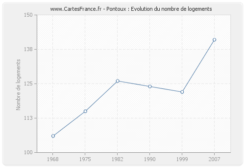 Pontoux : Evolution du nombre de logements