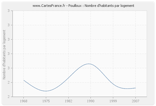 Pouilloux : Nombre d'habitants par logement