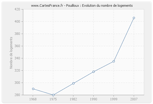 Pouilloux : Evolution du nombre de logements