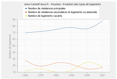 Pourlans : Evolution des types de logements