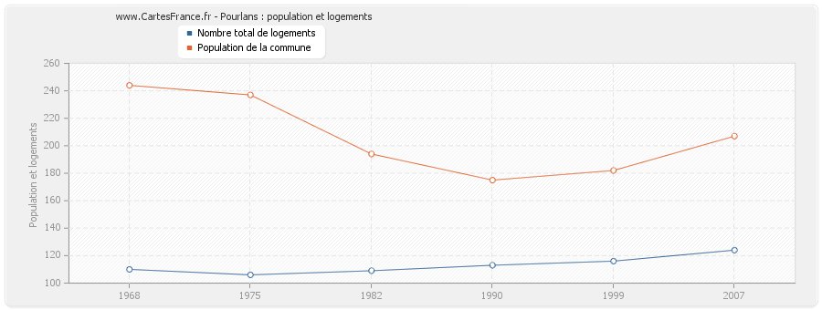 Pourlans : population et logements