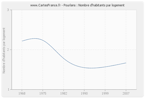 Pourlans : Nombre d'habitants par logement