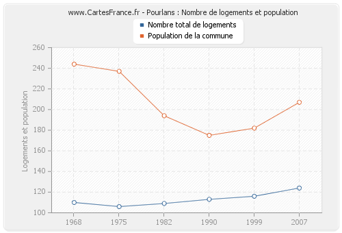 Pourlans : Nombre de logements et population