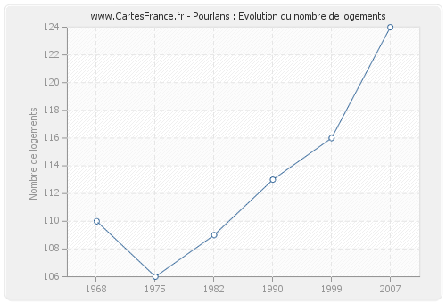 Pourlans : Evolution du nombre de logements