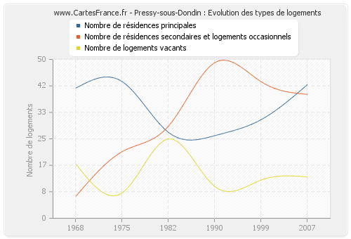 Pressy-sous-Dondin : Evolution des types de logements