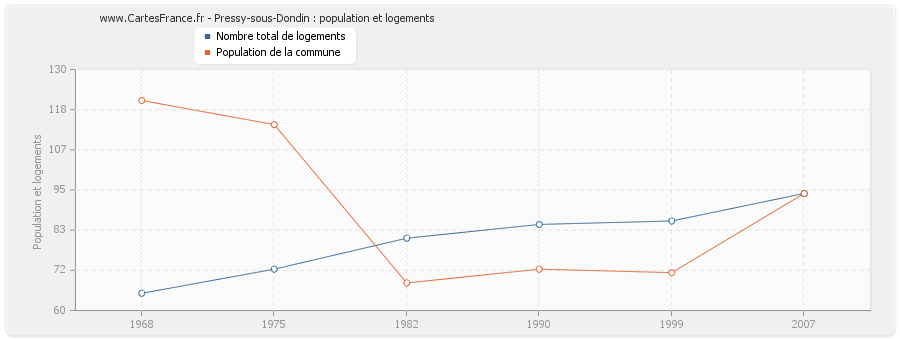 Pressy-sous-Dondin : population et logements