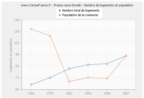 Pressy-sous-Dondin : Nombre de logements et population