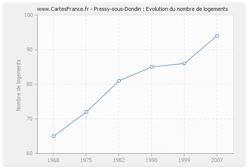 Pressy-sous-Dondin : Evolution du nombre de logements