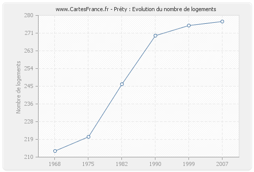 Préty : Evolution du nombre de logements