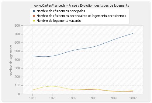 Prissé : Evolution des types de logements