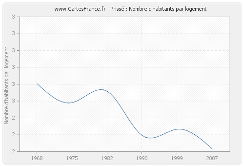 Prissé : Nombre d'habitants par logement