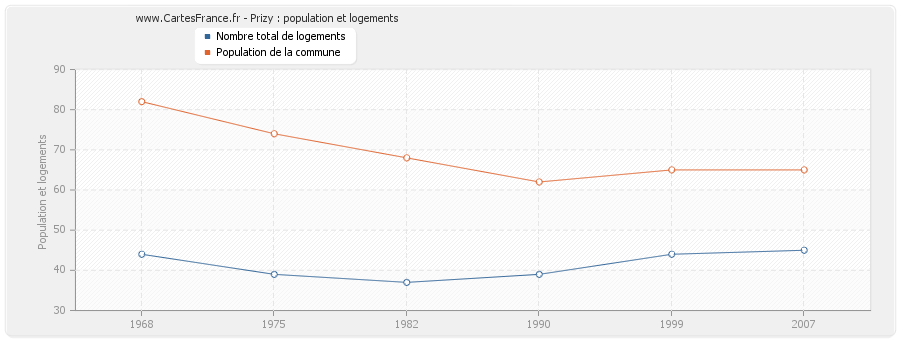 Prizy : population et logements