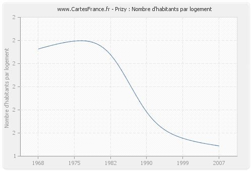 Prizy : Nombre d'habitants par logement