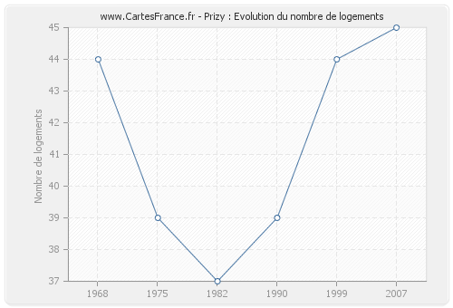 Prizy : Evolution du nombre de logements