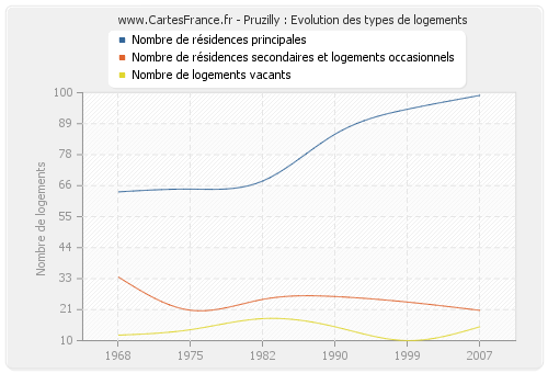 Pruzilly : Evolution des types de logements