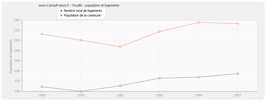 Pruzilly : population et logements