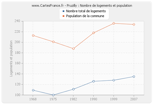 Pruzilly : Nombre de logements et population