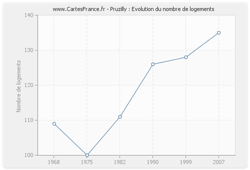 Pruzilly : Evolution du nombre de logements