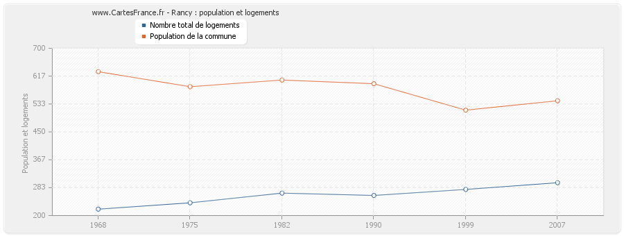 Rancy : population et logements