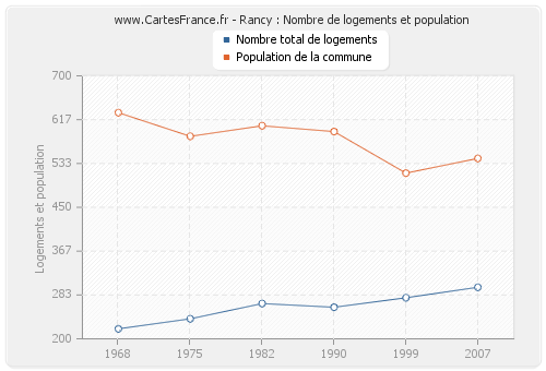 Rancy : Nombre de logements et population