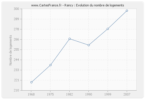 Rancy : Evolution du nombre de logements