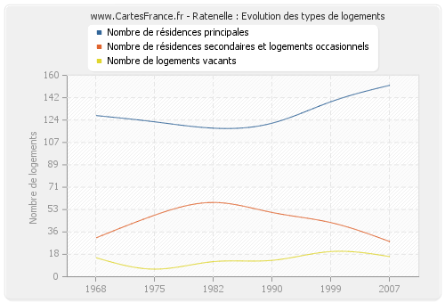 Ratenelle : Evolution des types de logements