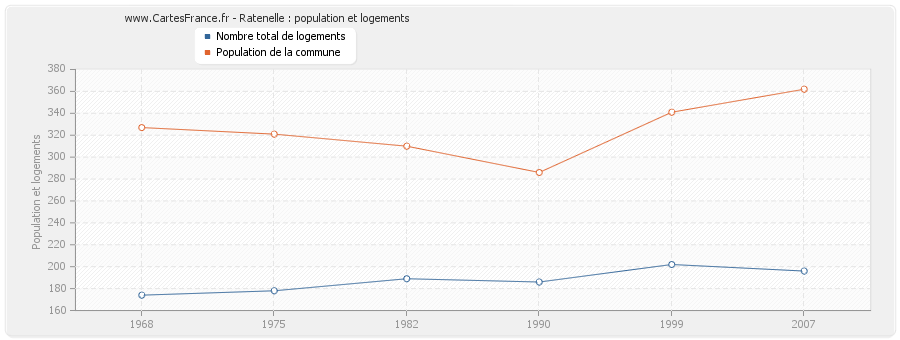 Ratenelle : population et logements