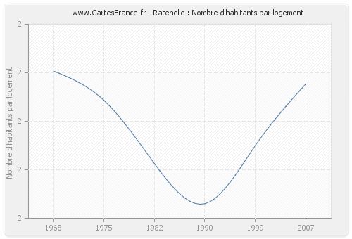 Ratenelle : Nombre d'habitants par logement